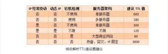 域名解析TTL是什么意思TTL值设置为多少合适？ - 登山亦有道